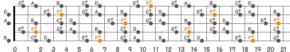 F♯ハーモニックマイナースケール（5弦Low-B）の指板図