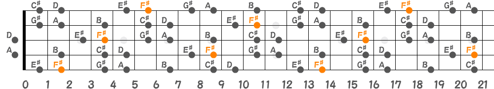 F♯ハーモニックマイナースケール（5弦Hi-C）の指板図