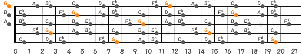 Gハーモニックマイナースケール（5弦Low-B）の指板図