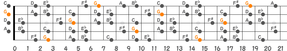 Gハーモニックマイナースケール（5弦Hi-C）の指板図