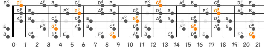 G♯ハーモニックマイナースケール（5弦Low-B）の指板図