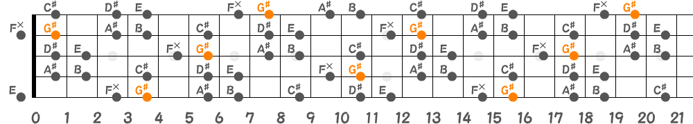 G♯ハーモニックマイナースケール（5弦Hi-C）の指板図