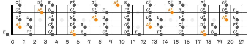 A♯ロクリアンスケール（5弦Hi-C）の指板図
