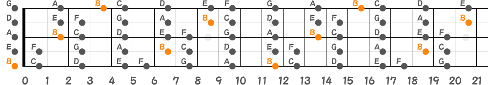Bロクリアンスケール（5弦Low-B）の指板図