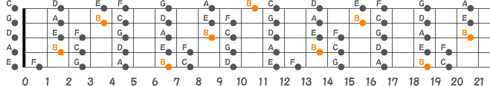 Bロクリアンスケール（5弦Hi-C）の指板図