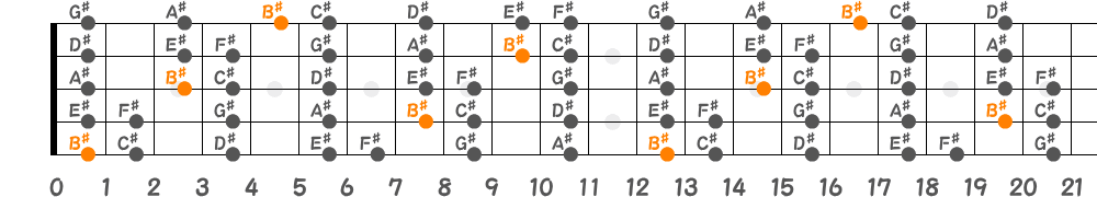 B♯ロクリアンスケール（5弦Low-B）の指板図
