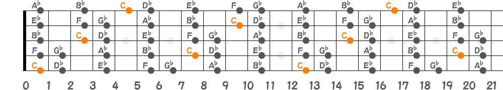 Cロクリアンスケール（5弦Low-B）の指板図