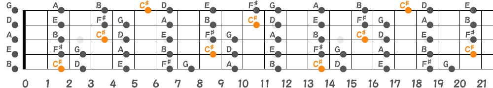 C♯ロクリアンスケール（5弦Low-B）の指板図