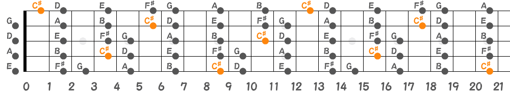 C♯ロクリアンスケール（5弦Hi-C）の指板図