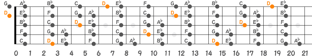 Dロクリアンスケール（5弦Low-B）の指板図