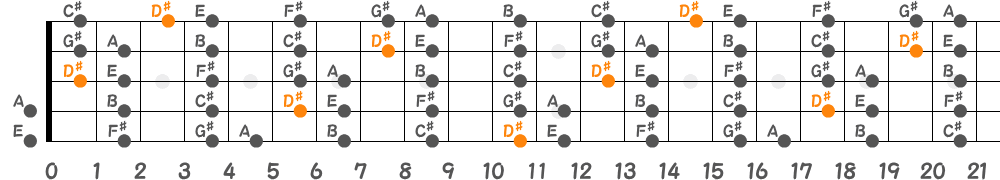 D♯ロクリアンスケール（5弦Hi-C）の指板図