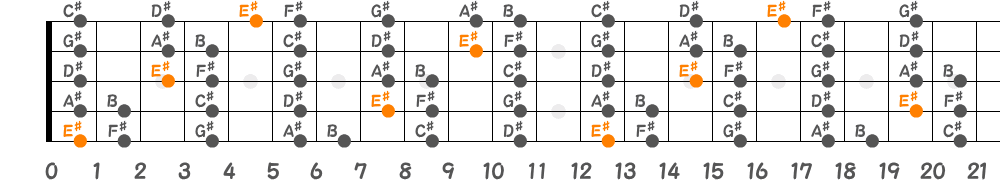 E♯ロクリアンスケール（5弦Hi-C）の指板図