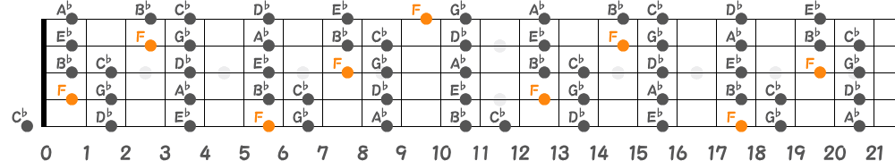 Fロクリアンスケール（5弦Low-B）の指板図