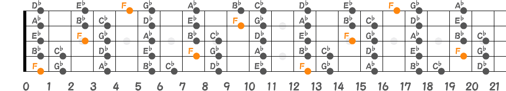 Fロクリアンスケール（5弦Hi-C）の指板図