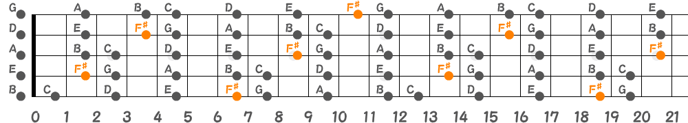 F♯ロクリアンスケール（5弦Low-B）の指板図