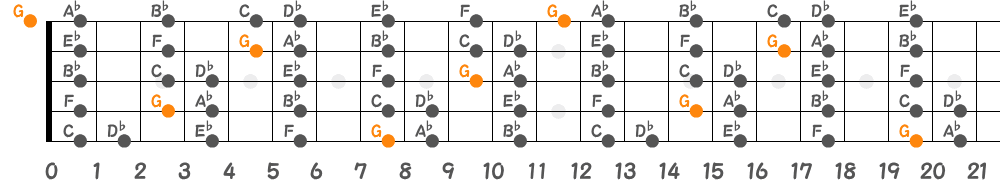 Gロクリアンスケール（5弦Low-B）の指板図