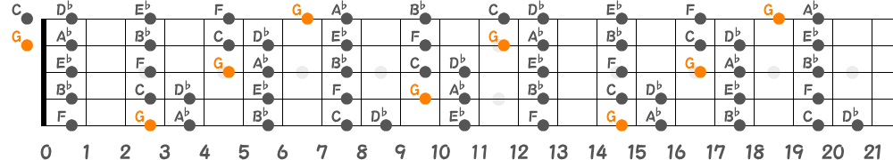 Gロクリアンスケール（5弦Hi-C）の指板図