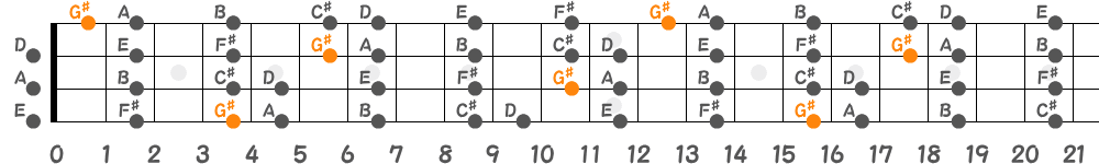 G♯ロクリアンスケール（4弦）の指板図