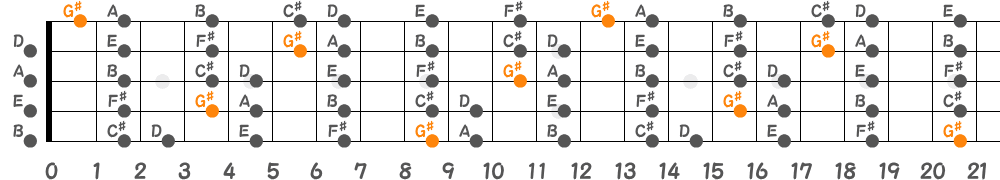 G♯ロクリアンスケール（5弦Low-B）の指板図