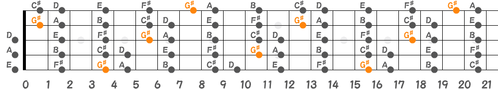 G♯ロクリアンスケール（5弦Hi-C）の指板図
