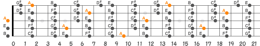 Aリディアンスケール（5弦Low-B）の指板図