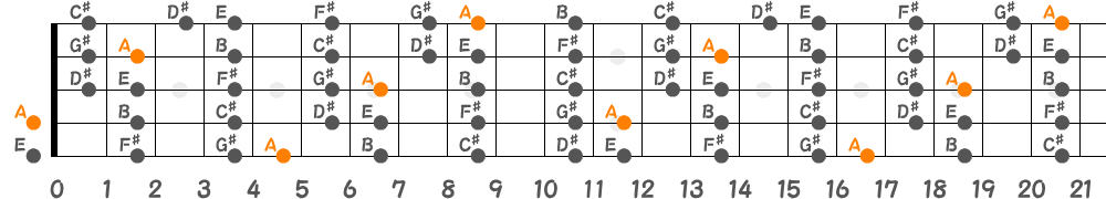 Aリディアンスケール（5弦Hi-C）の指板図