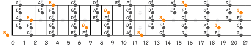 Bリディアンスケール（5弦Low-B）の指板図