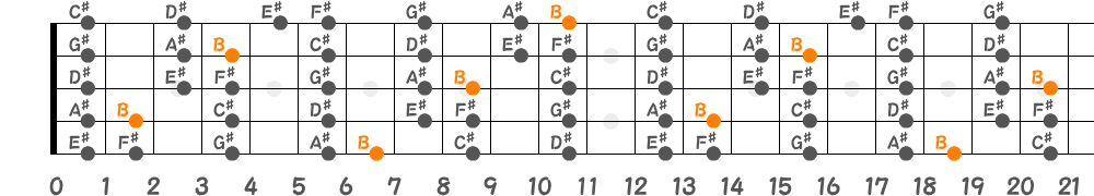 Bリディアンスケール（5弦Hi-C）の指板図