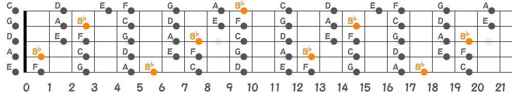 B♭リディアンスケール（5弦Hi-C）の指板図