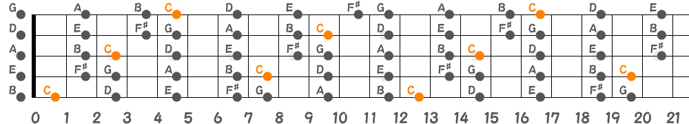 Cリディアンスケール（5弦Low-B）の指板図