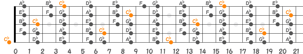 C♭リディアンスケール（5弦Low-B）の指板図