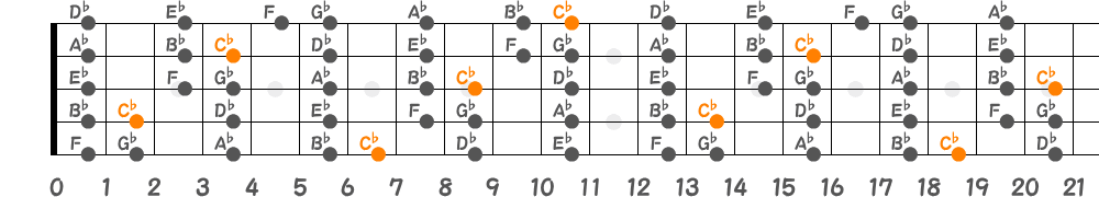 C♭リディアンスケール（5弦Hi-C）の指板図