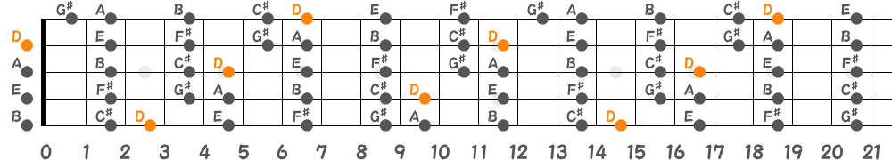 Dリディアンスケール（5弦Low-B）の指板図