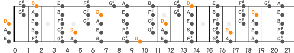 Dリディアンスケール（5弦Hi-C）の指板図