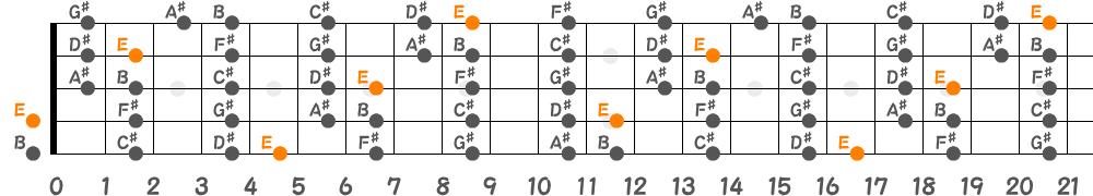 Eリディアンスケール（5弦Low-B）の指板図
