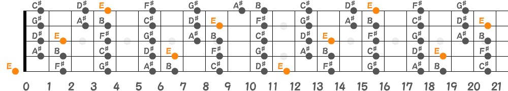 Eリディアンスケール（5弦Hi-C）の指板図