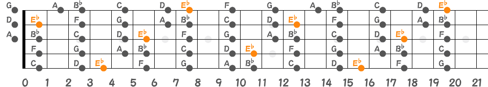 E♭リディアンスケール（5弦Low-B）の指板図
