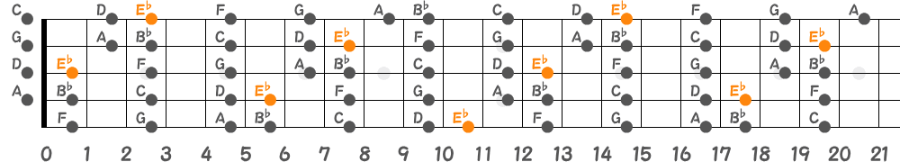 E♭リディアンスケール（5弦Hi-C）の指板図