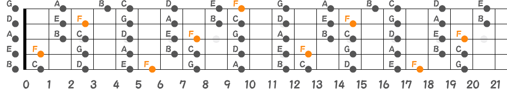 Fリディアンスケール（5弦Low-B）の指板図
