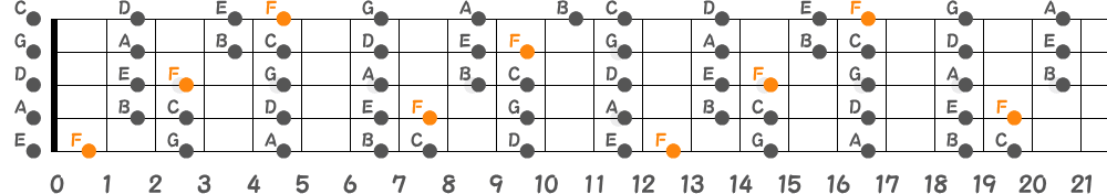 Fリディアンスケール（5弦Hi-C）の指板図