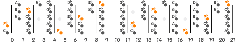 F♭リディアンスケール（5弦Low-B）の指板図