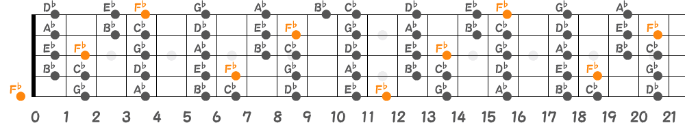 F♭リディアンスケール（5弦Hi-C）の指板図