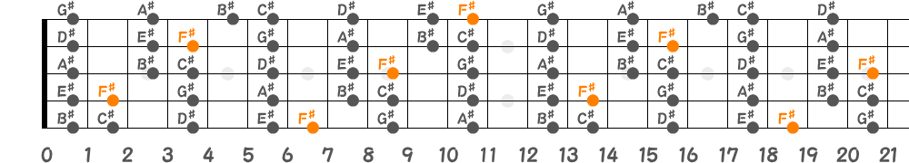 F♯リディアンスケール（5弦Low-B）の指板図