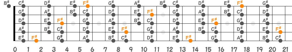 F♯リディアンスケール（5弦Hi-C）の指板図