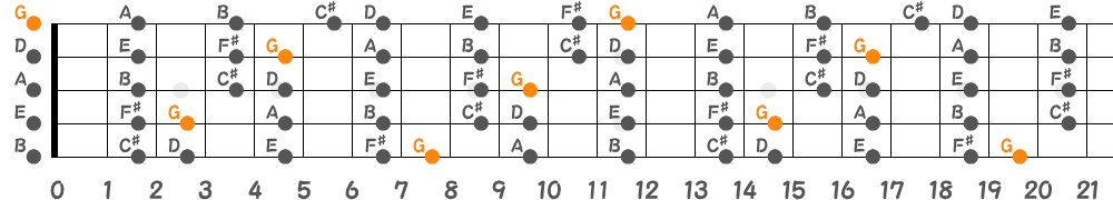 Gリディアンスケール（5弦Low-B）の指板図