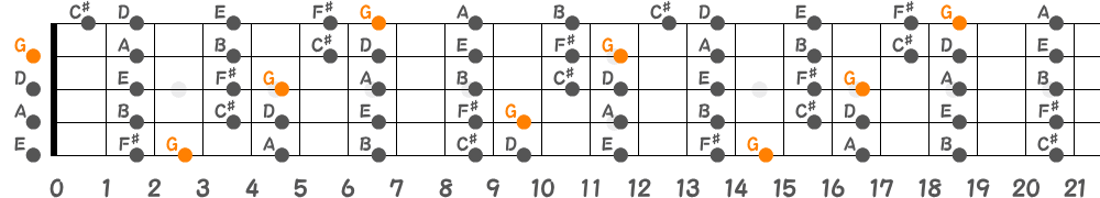 Gリディアンスケール（5弦Hi-C）の指板図