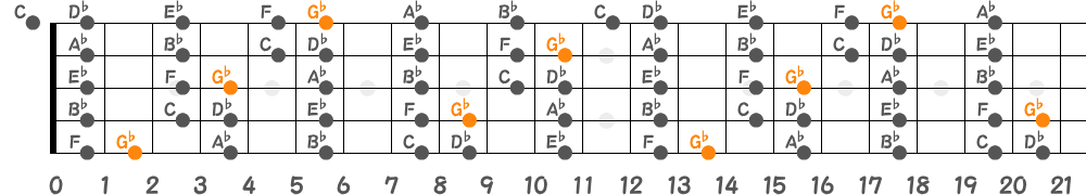 G♭リディアンスケール（5弦Hi-C）の指板図