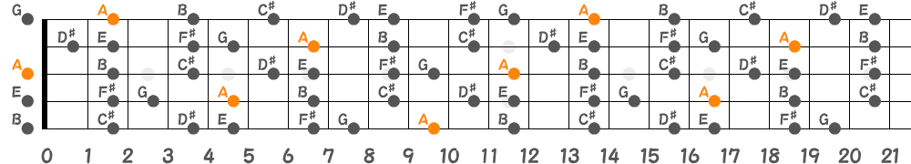 Aリディアンセブンススケール（5弦Low-B）の指板図
