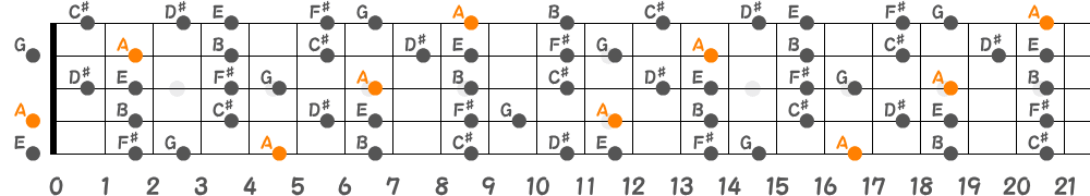 Aリディアンセブンススケール（5弦Hi-C）の指板図