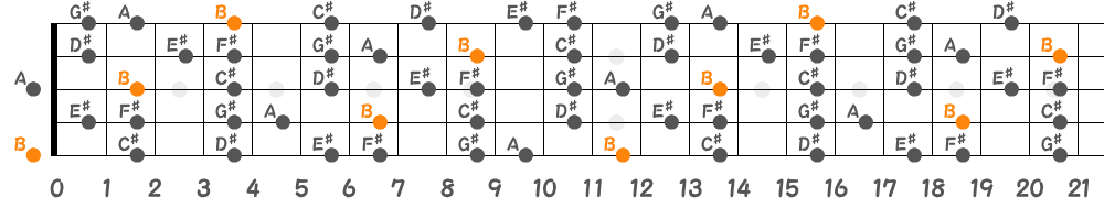 Bリディアンセブンススケール（5弦Low-B）の指板図
